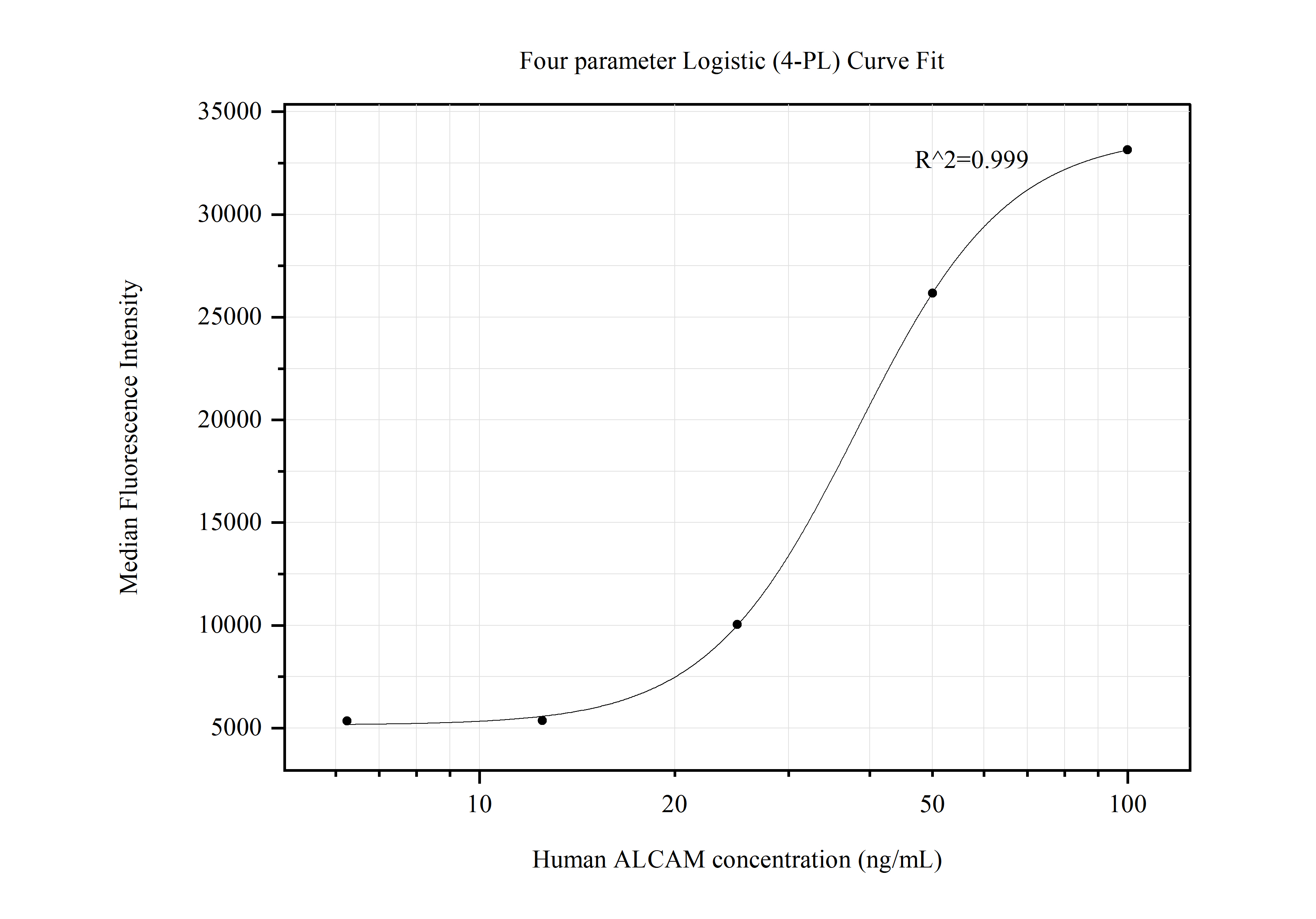 Cytometric bead array standard curve of MP50574-3